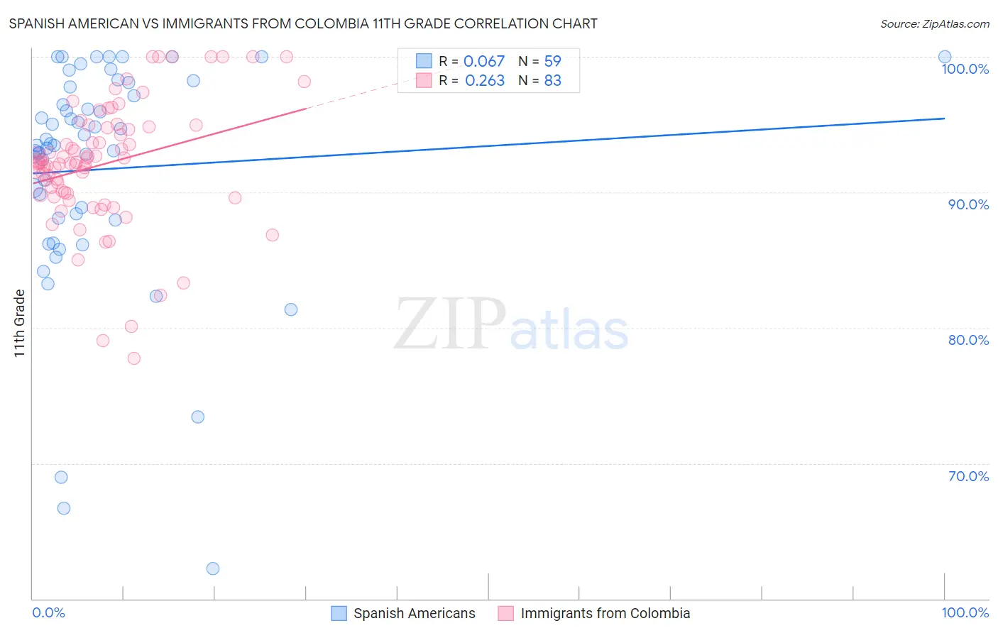 Spanish American vs Immigrants from Colombia 11th Grade