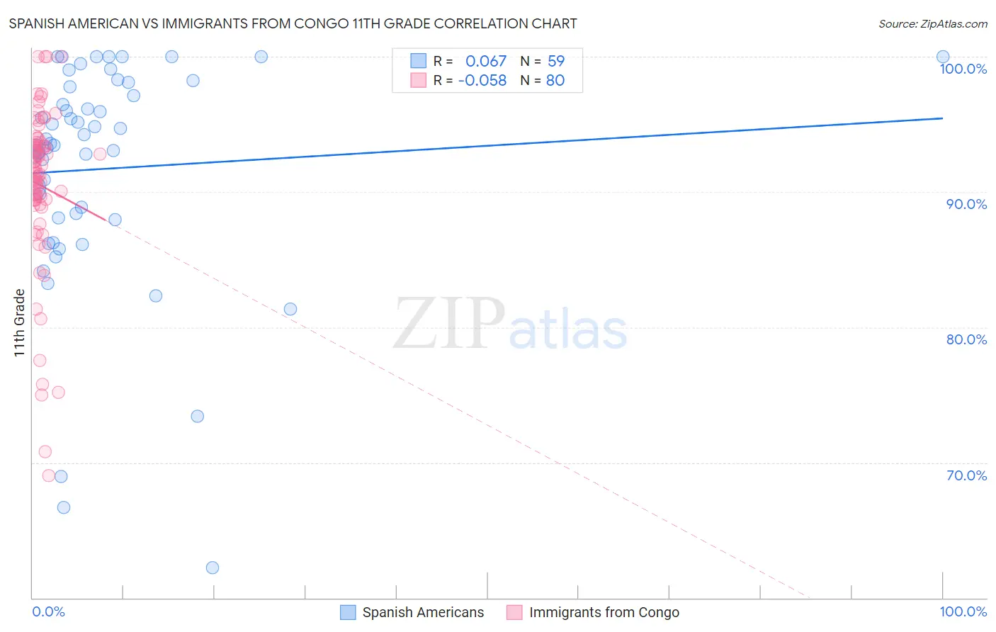 Spanish American vs Immigrants from Congo 11th Grade