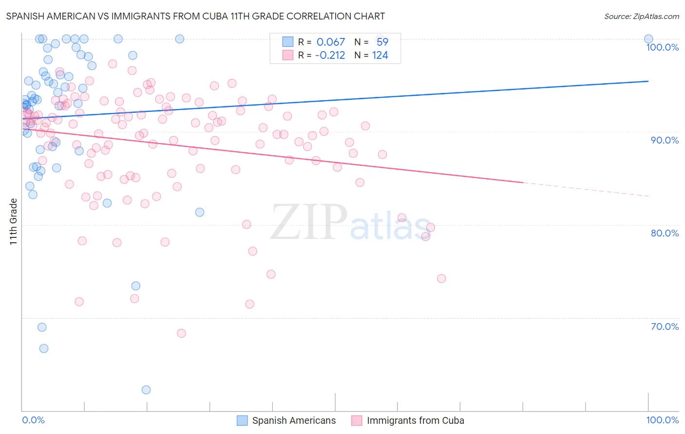 Spanish American vs Immigrants from Cuba 11th Grade