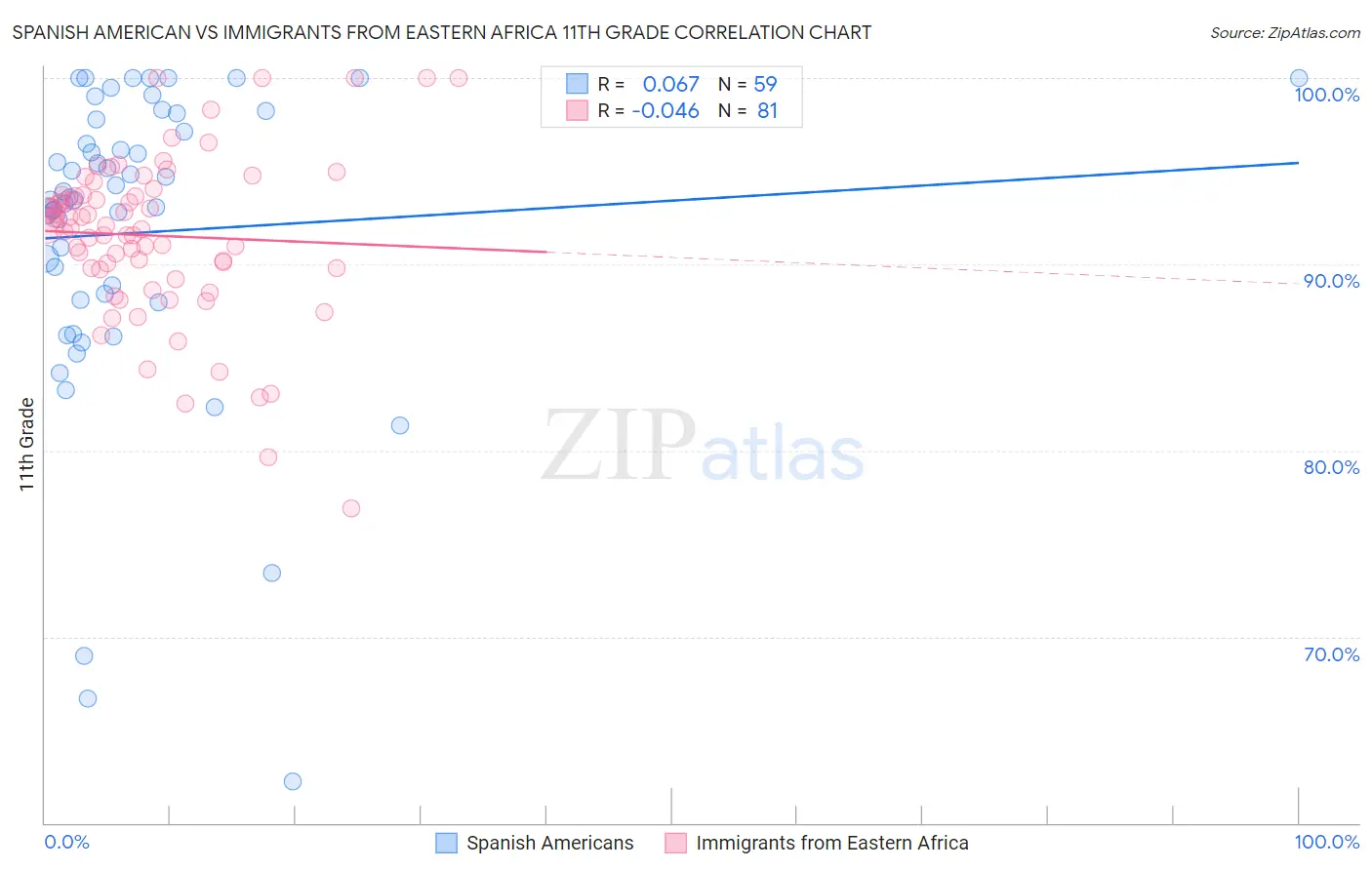 Spanish American vs Immigrants from Eastern Africa 11th Grade