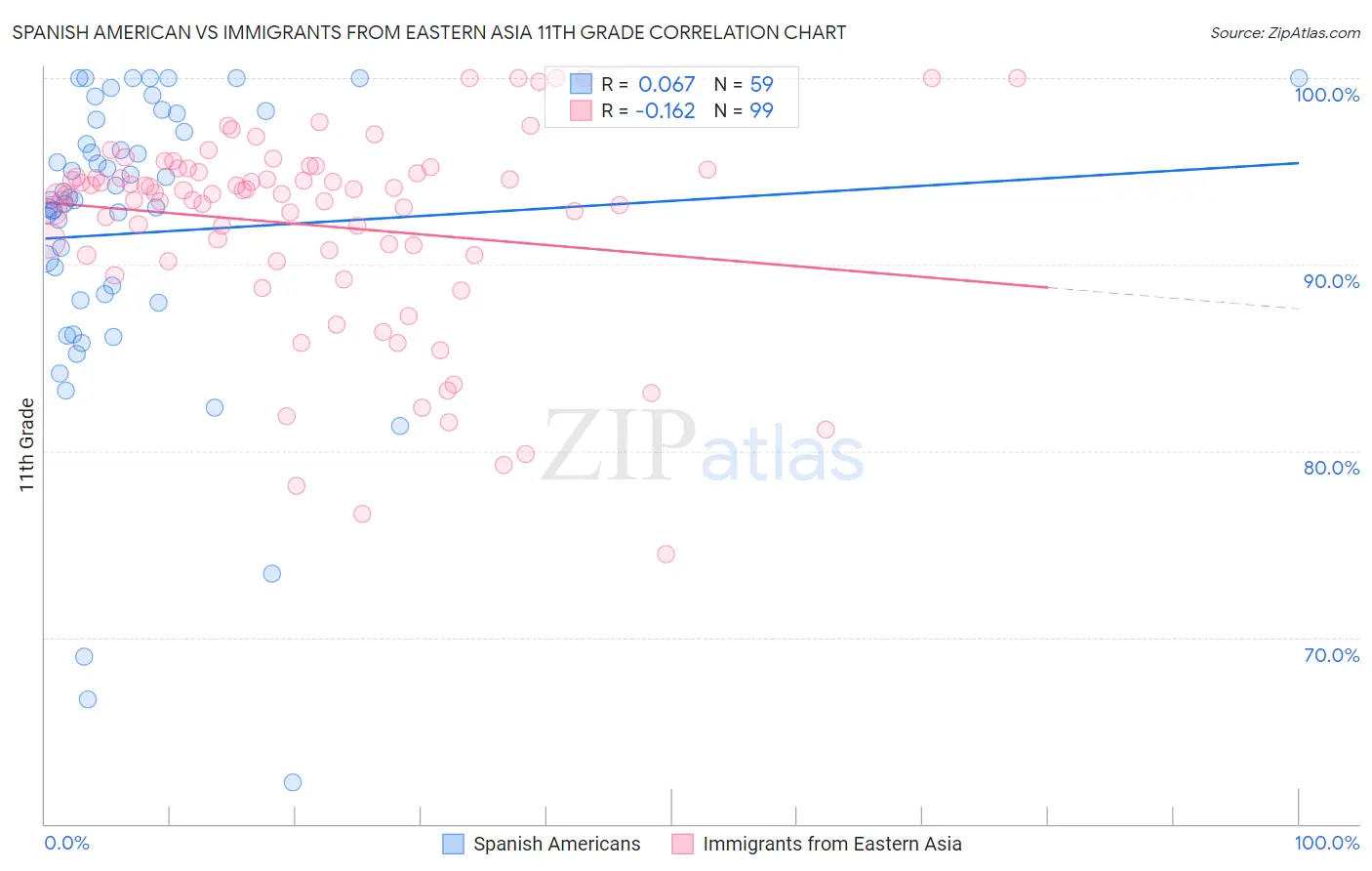Spanish American vs Immigrants from Eastern Asia 11th Grade
