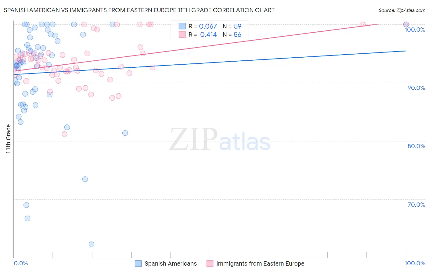 Spanish American vs Immigrants from Eastern Europe 11th Grade
