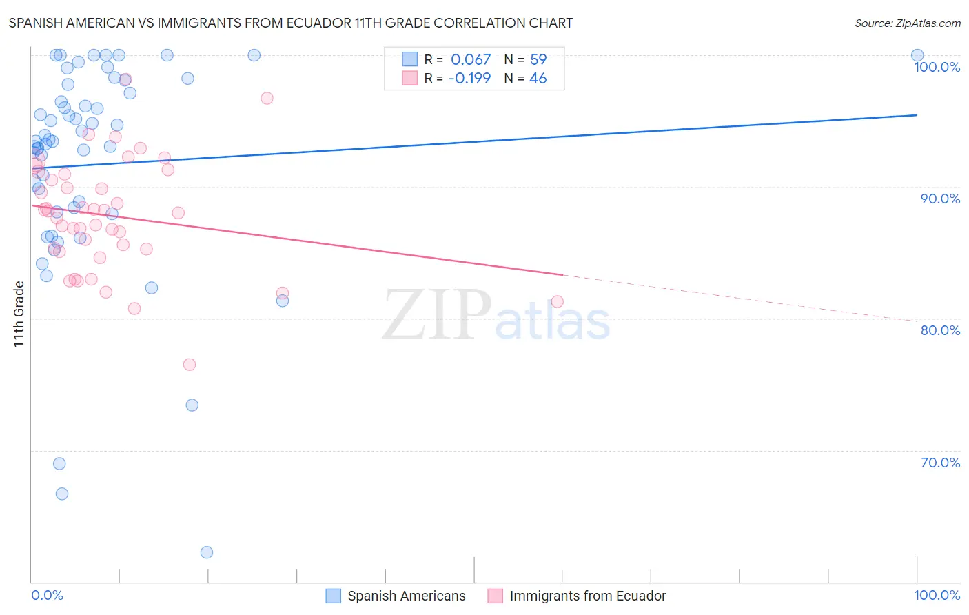 Spanish American vs Immigrants from Ecuador 11th Grade