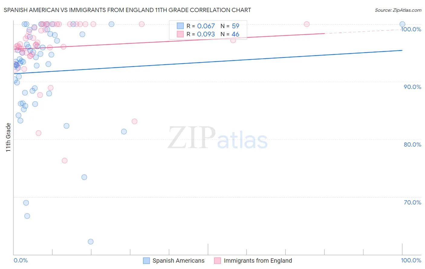 Spanish American vs Immigrants from England 11th Grade