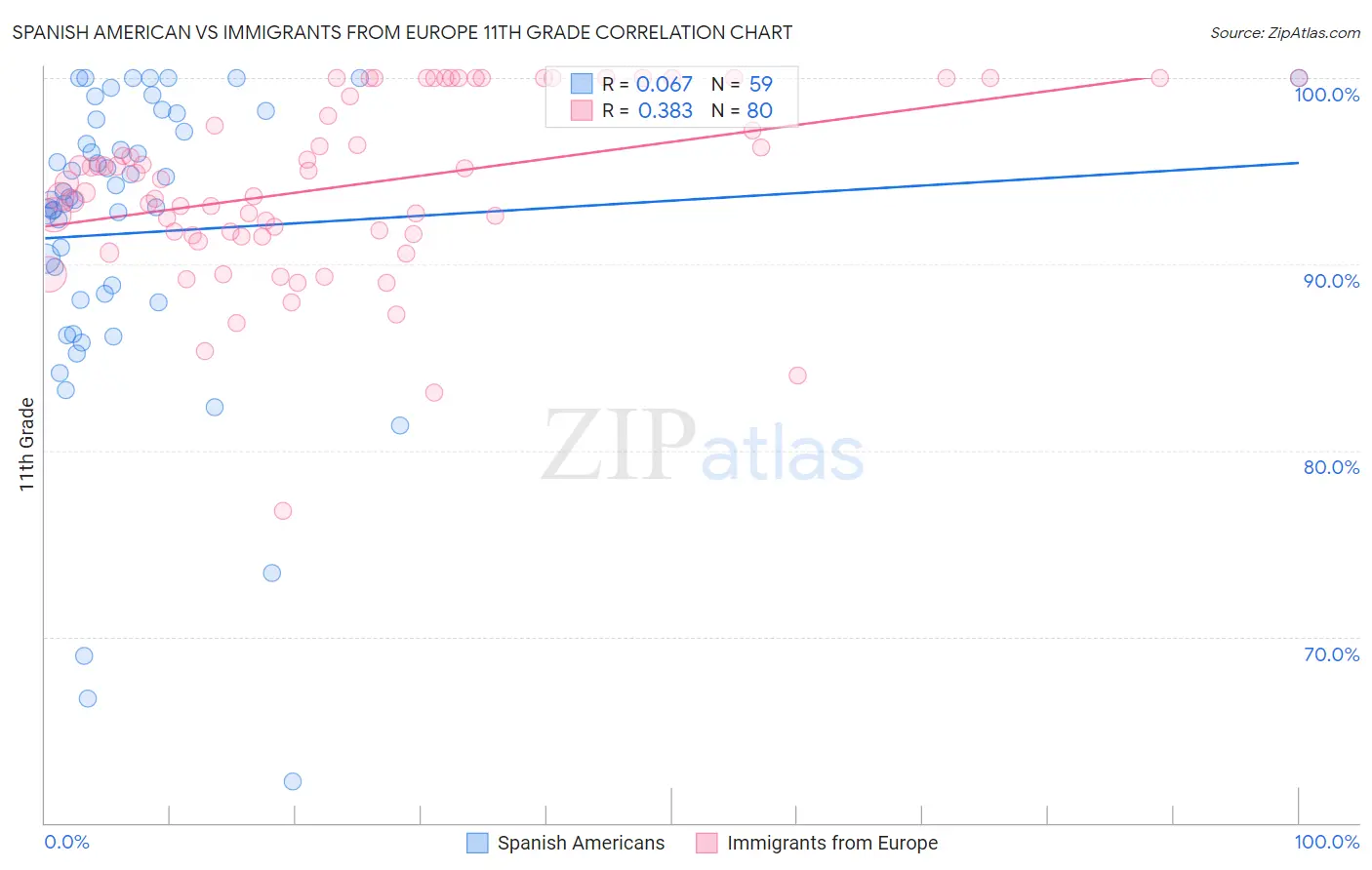 Spanish American vs Immigrants from Europe 11th Grade