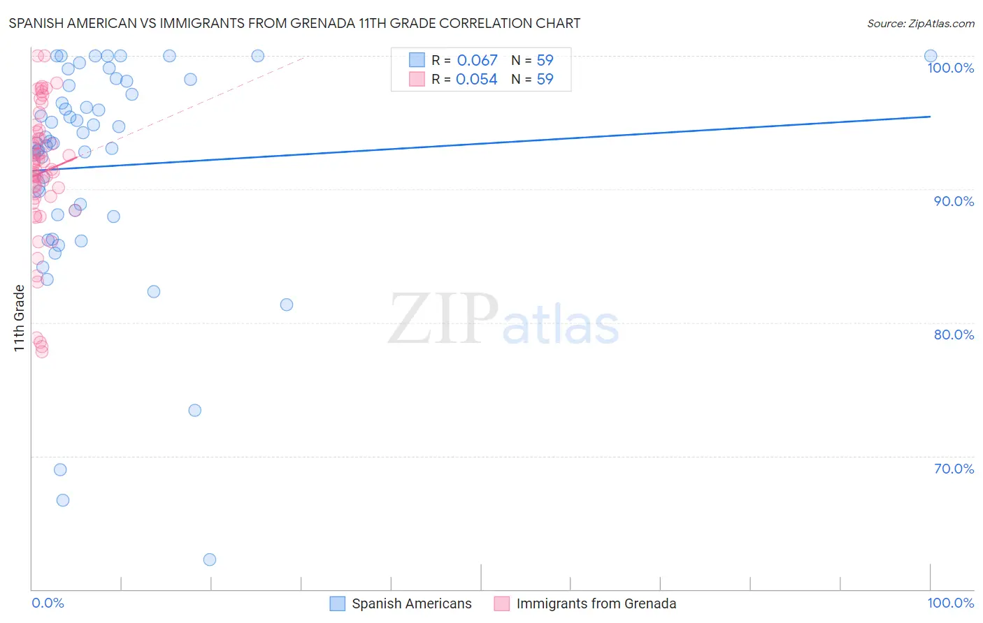 Spanish American vs Immigrants from Grenada 11th Grade