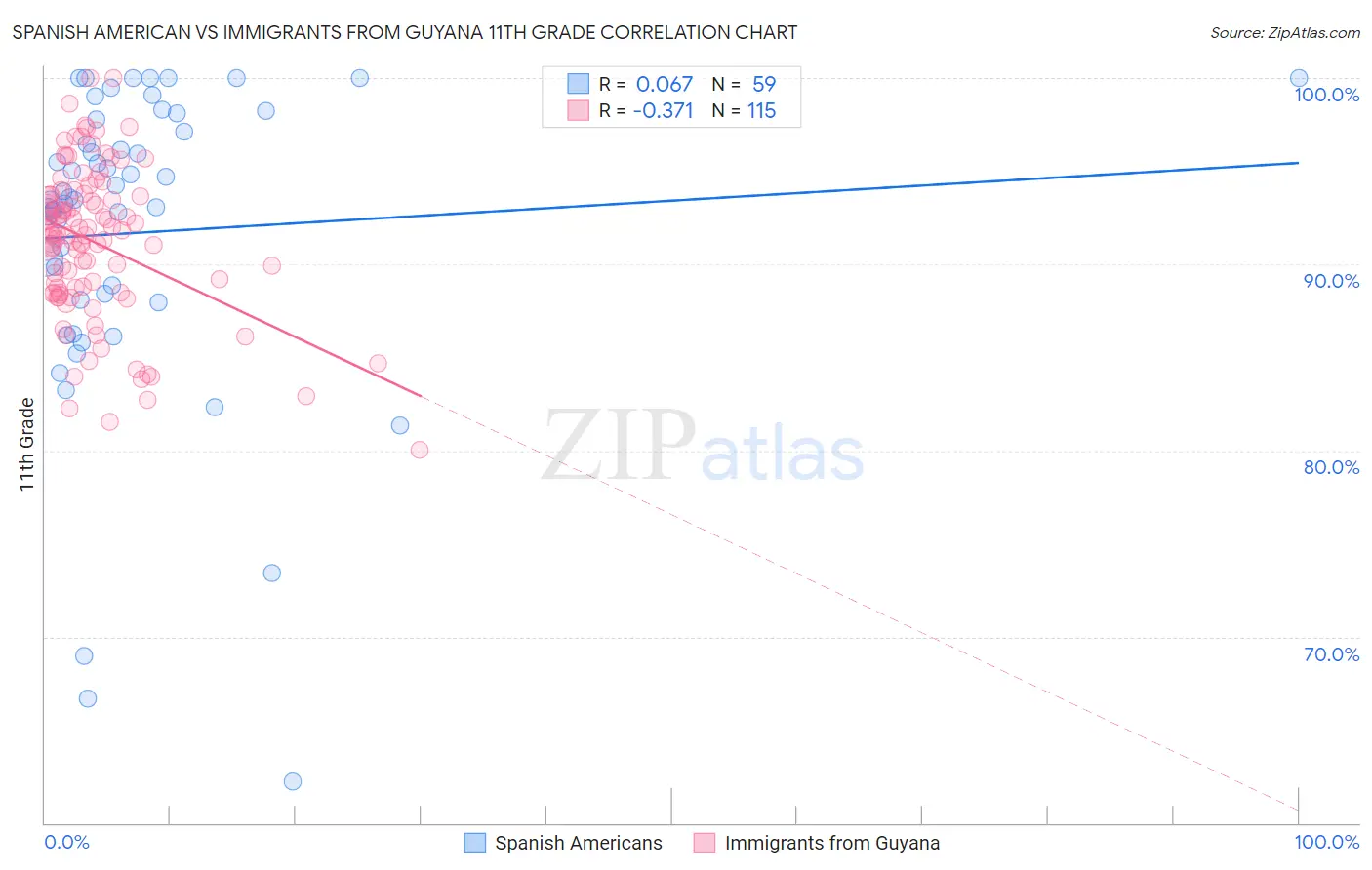 Spanish American vs Immigrants from Guyana 11th Grade