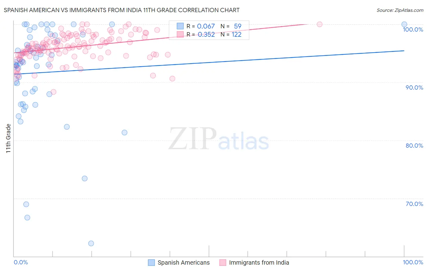 Spanish American vs Immigrants from India 11th Grade