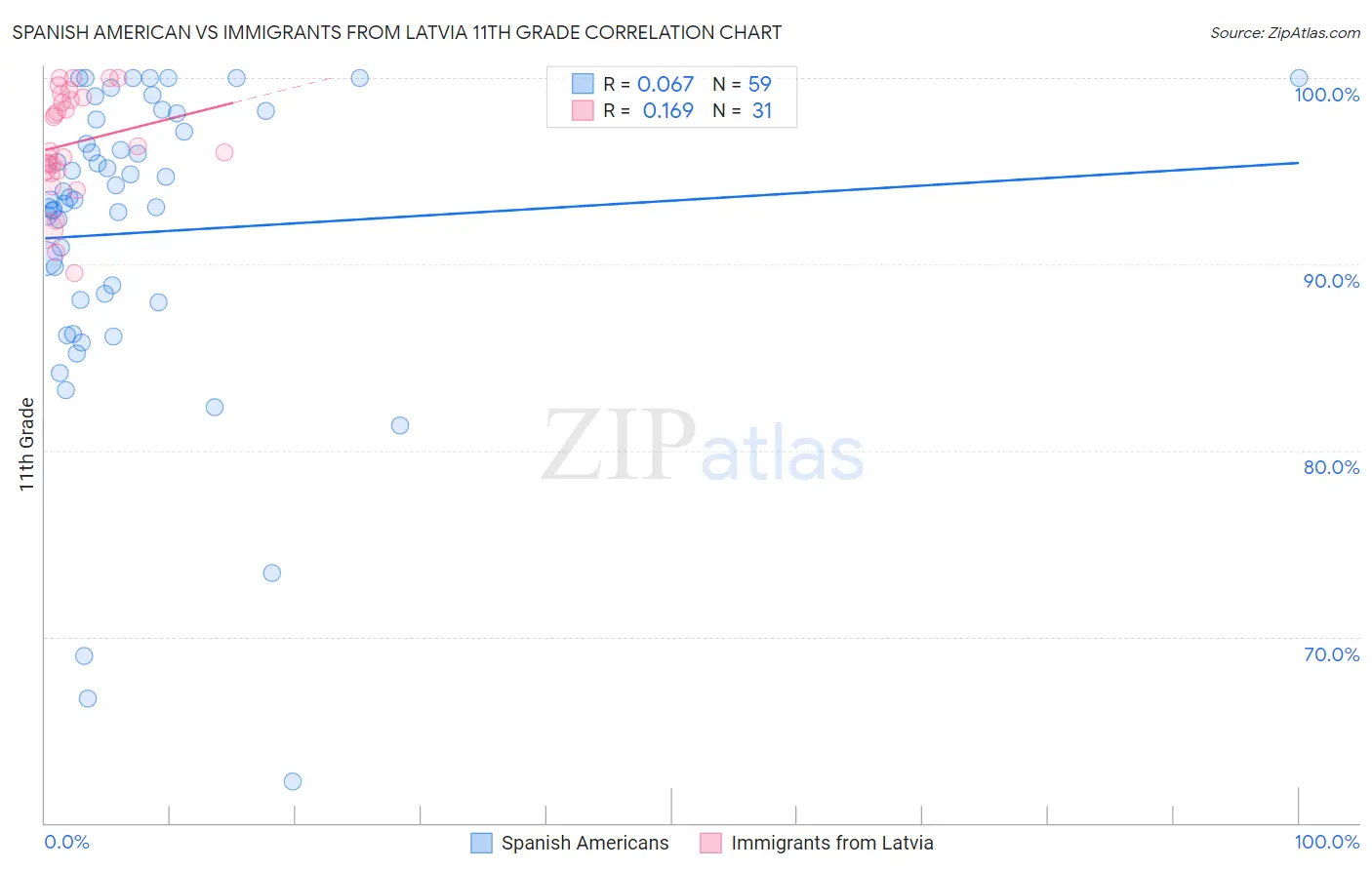 Spanish American vs Immigrants from Latvia 11th Grade