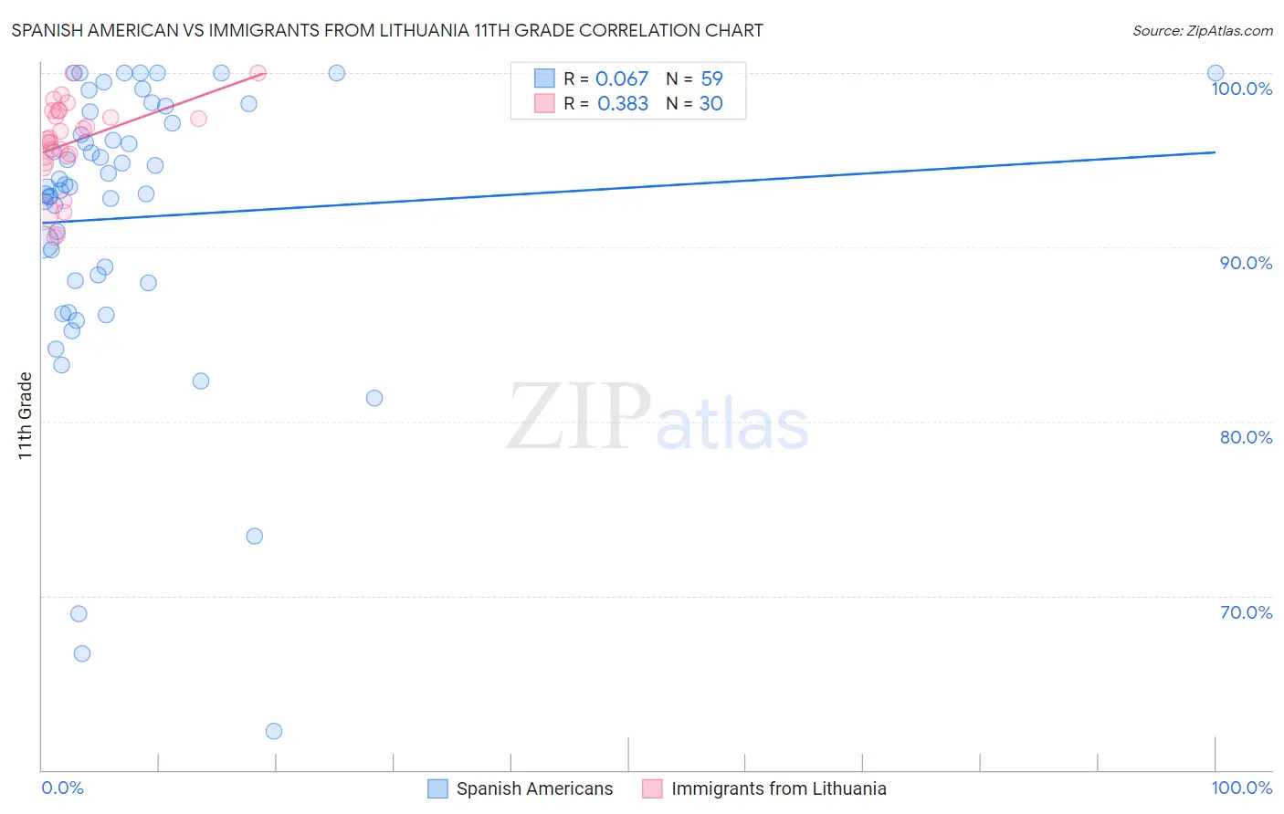 Spanish American vs Immigrants from Lithuania 11th Grade