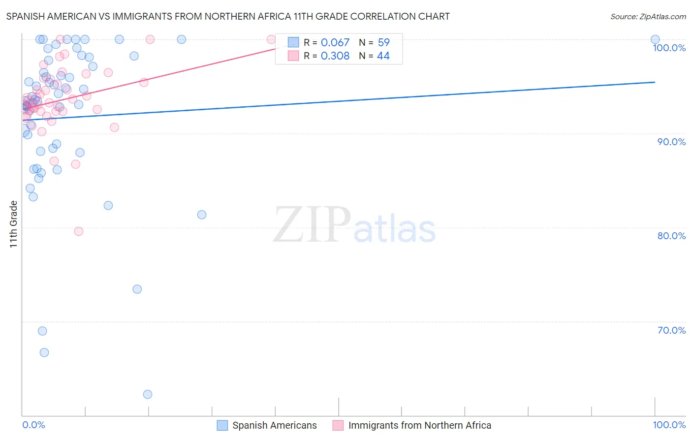 Spanish American vs Immigrants from Northern Africa 11th Grade