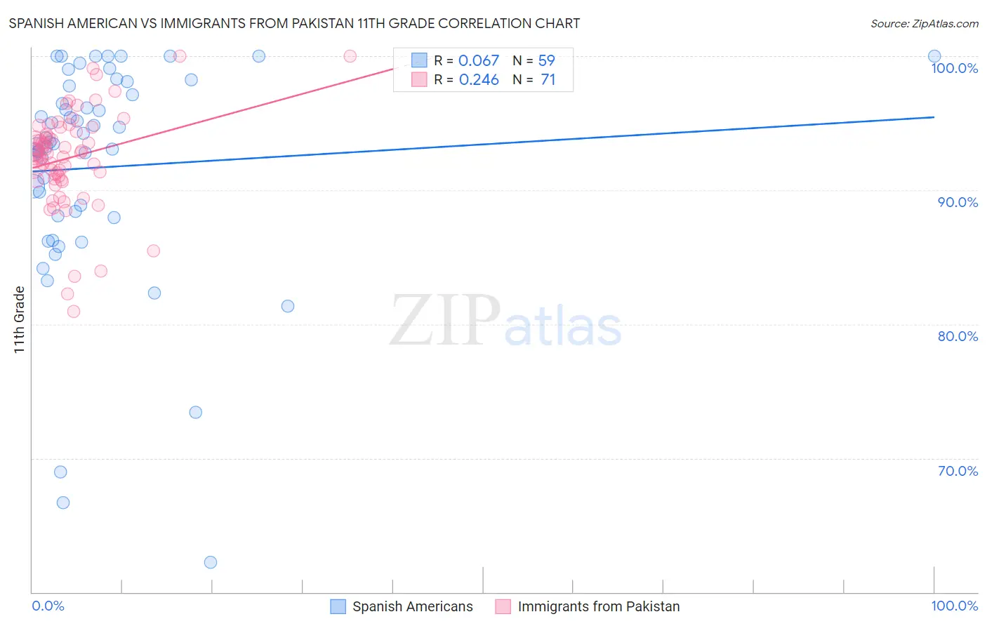Spanish American vs Immigrants from Pakistan 11th Grade