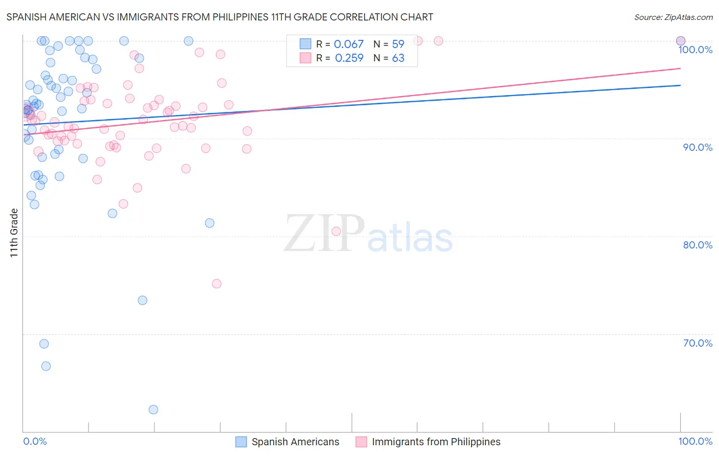 Spanish American vs Immigrants from Philippines 11th Grade