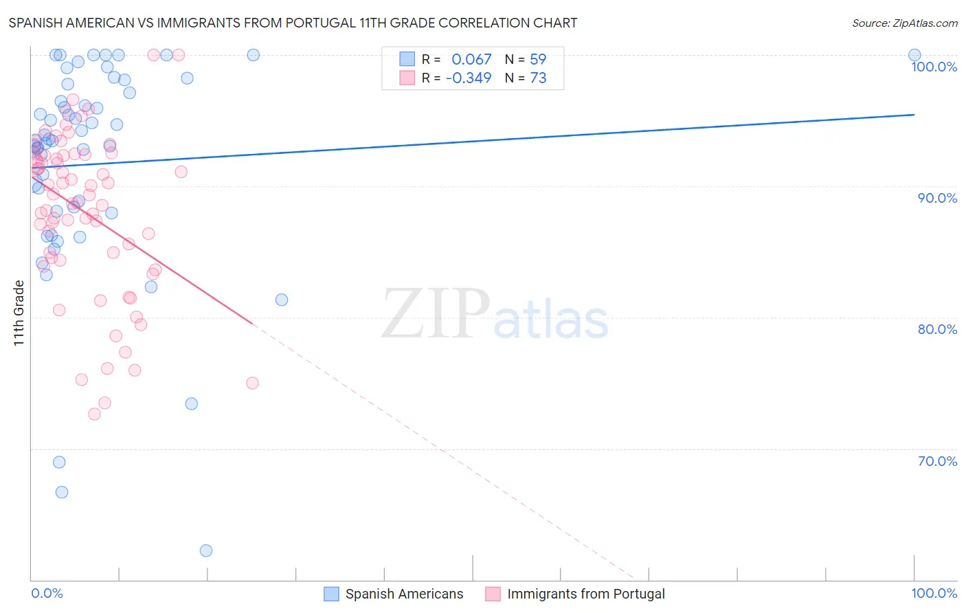 Spanish American vs Immigrants from Portugal 11th Grade