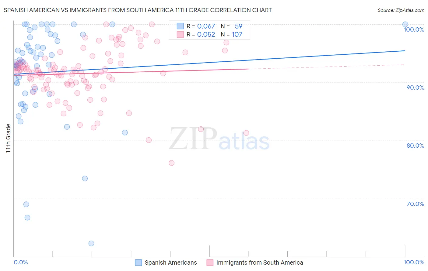 Spanish American vs Immigrants from South America 11th Grade