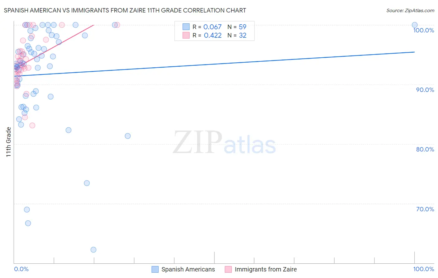 Spanish American vs Immigrants from Zaire 11th Grade