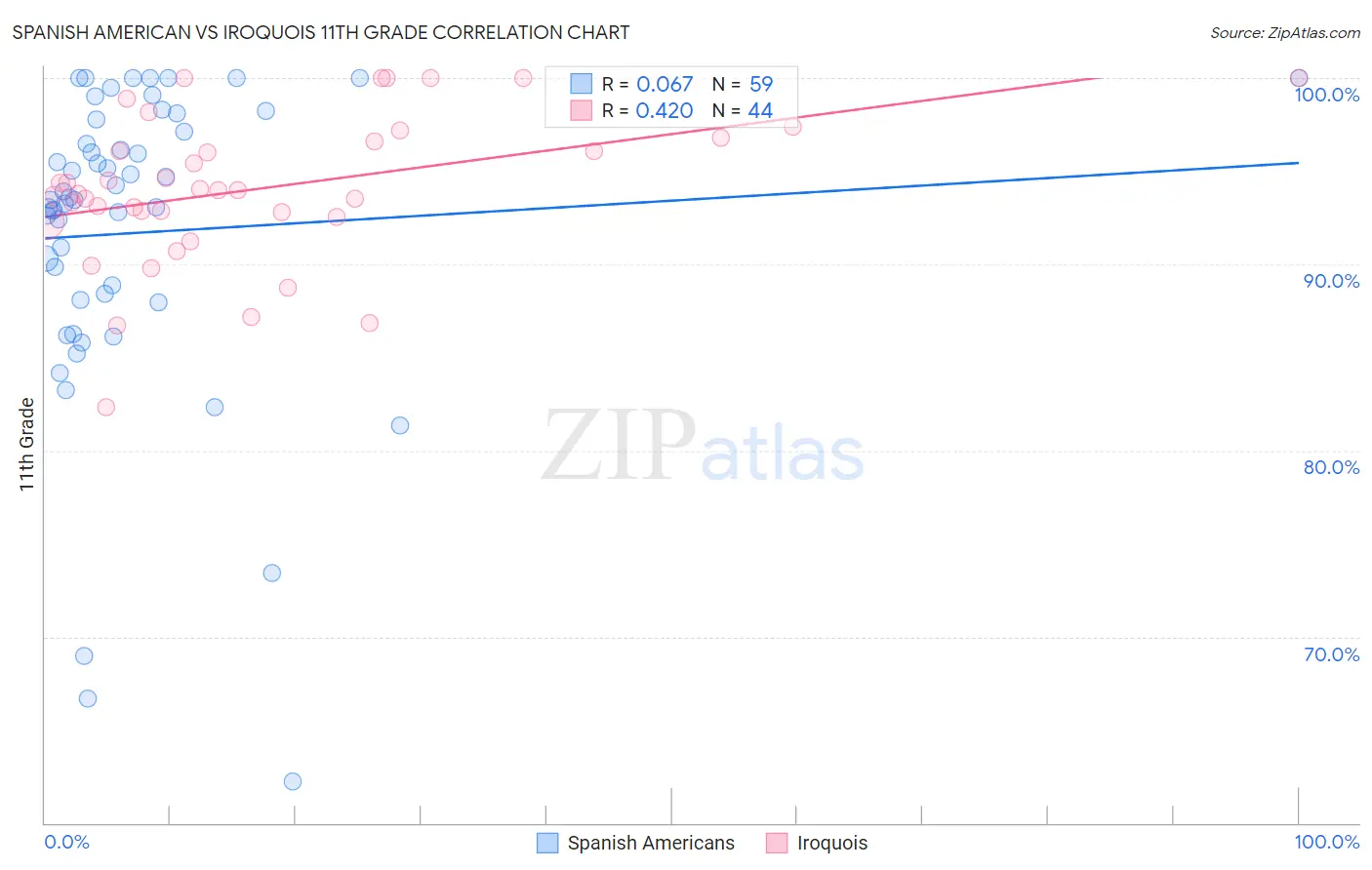 Spanish American vs Iroquois 11th Grade