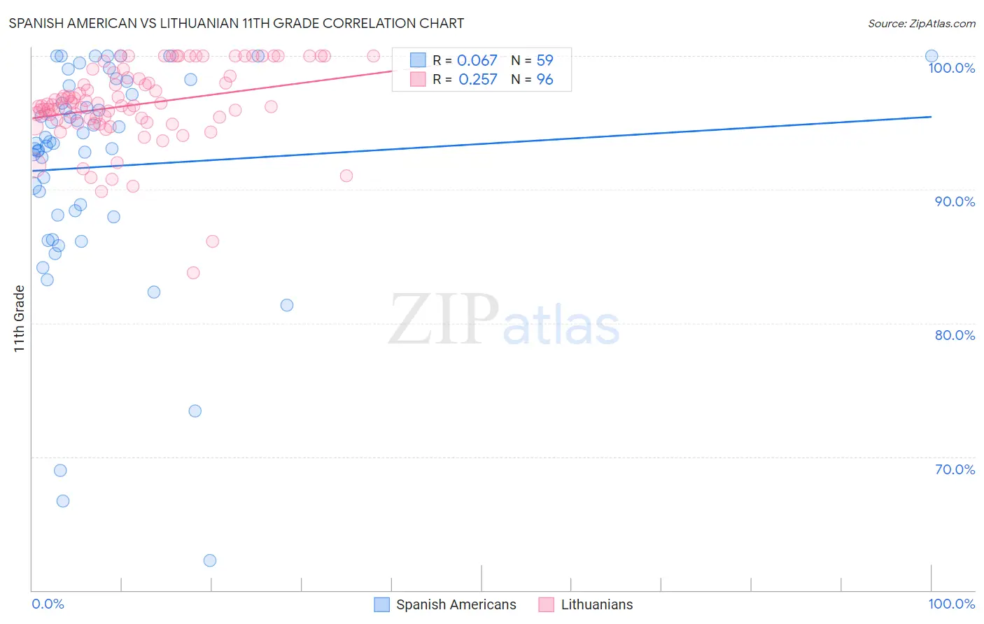 Spanish American vs Lithuanian 11th Grade