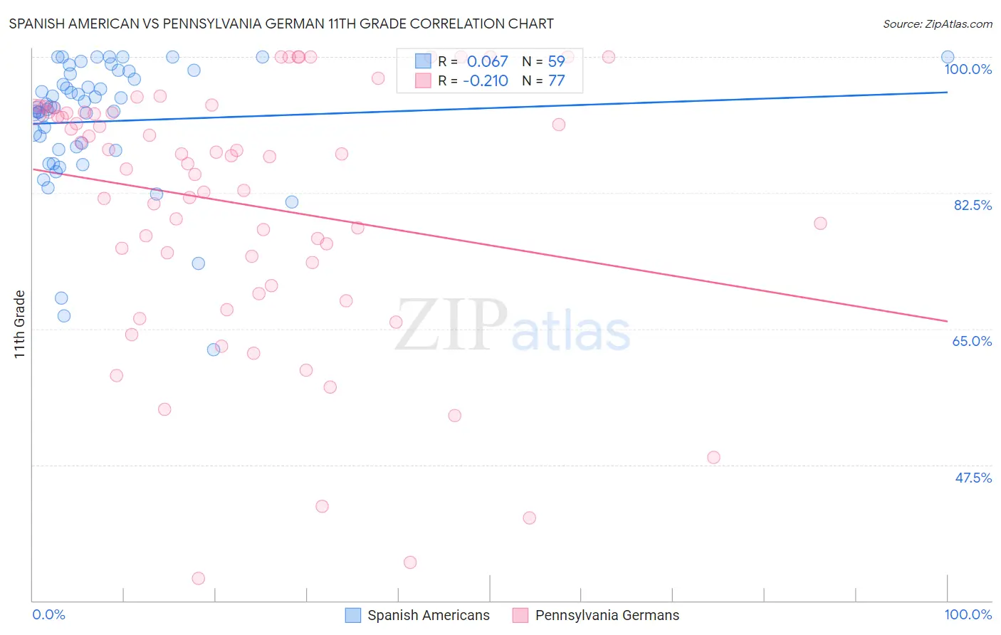 Spanish American vs Pennsylvania German 11th Grade