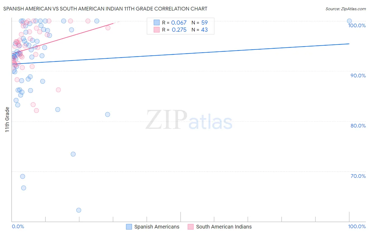 Spanish American vs South American Indian 11th Grade