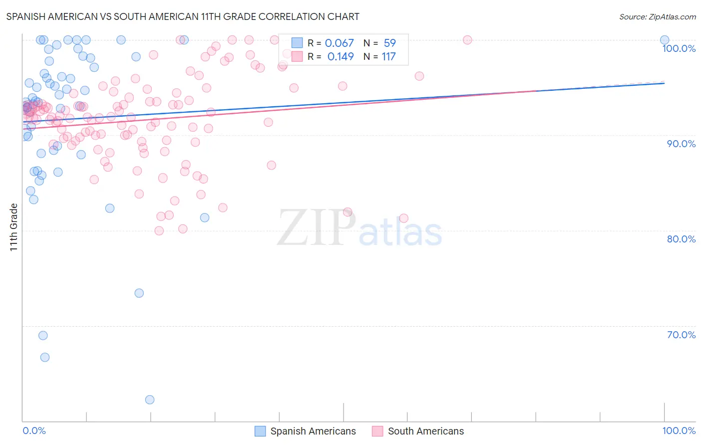Spanish American vs South American 11th Grade