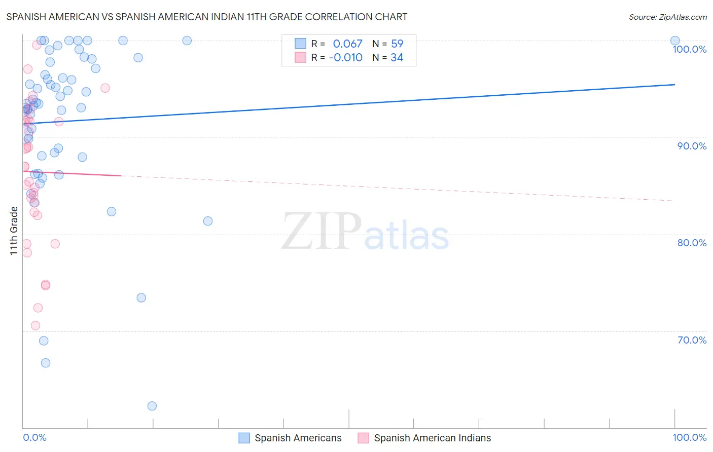 Spanish American vs Spanish American Indian 11th Grade