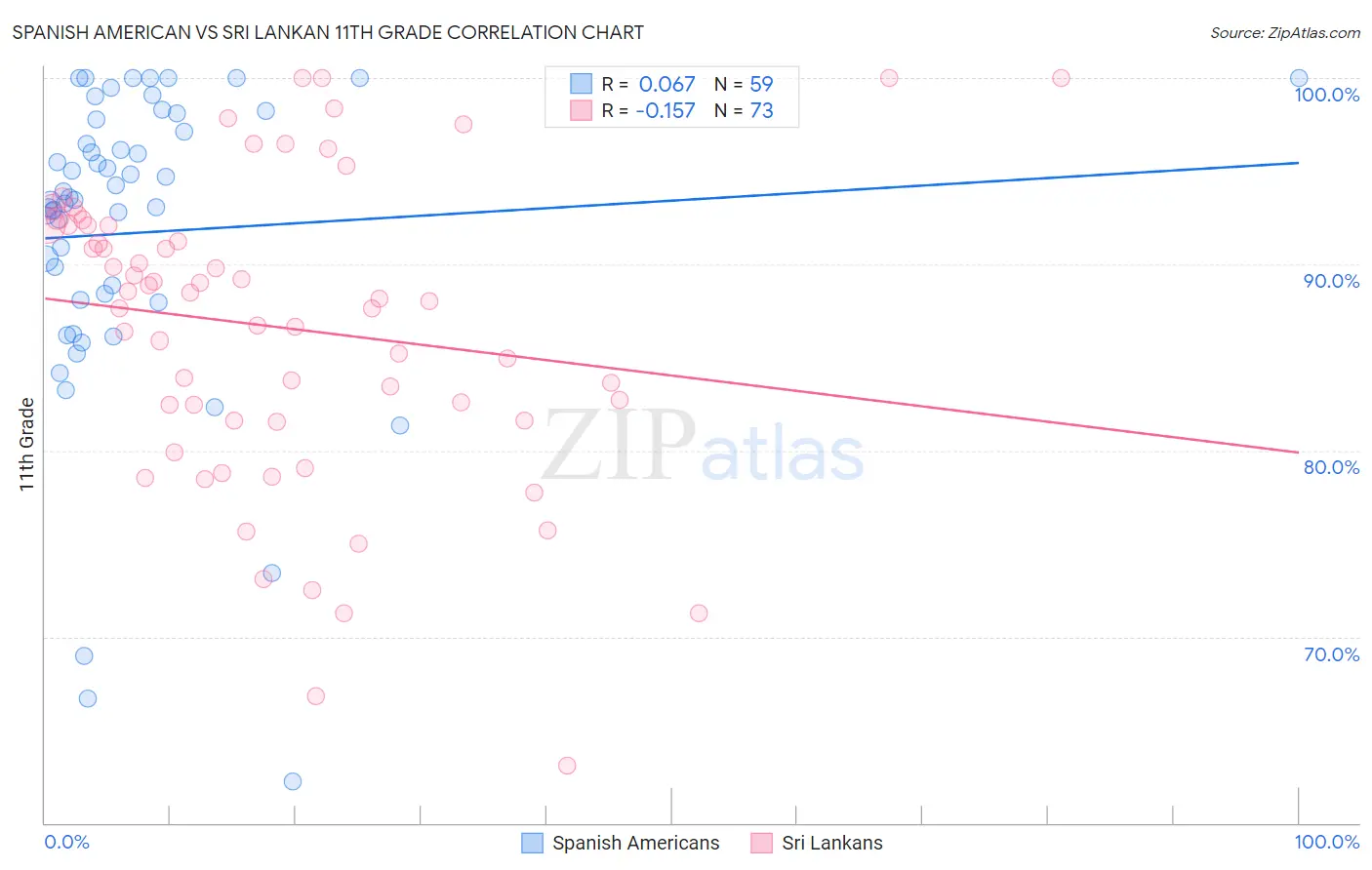 Spanish American vs Sri Lankan 11th Grade