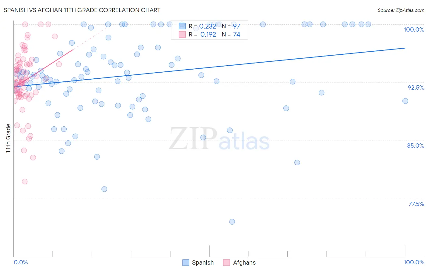 Spanish vs Afghan 11th Grade