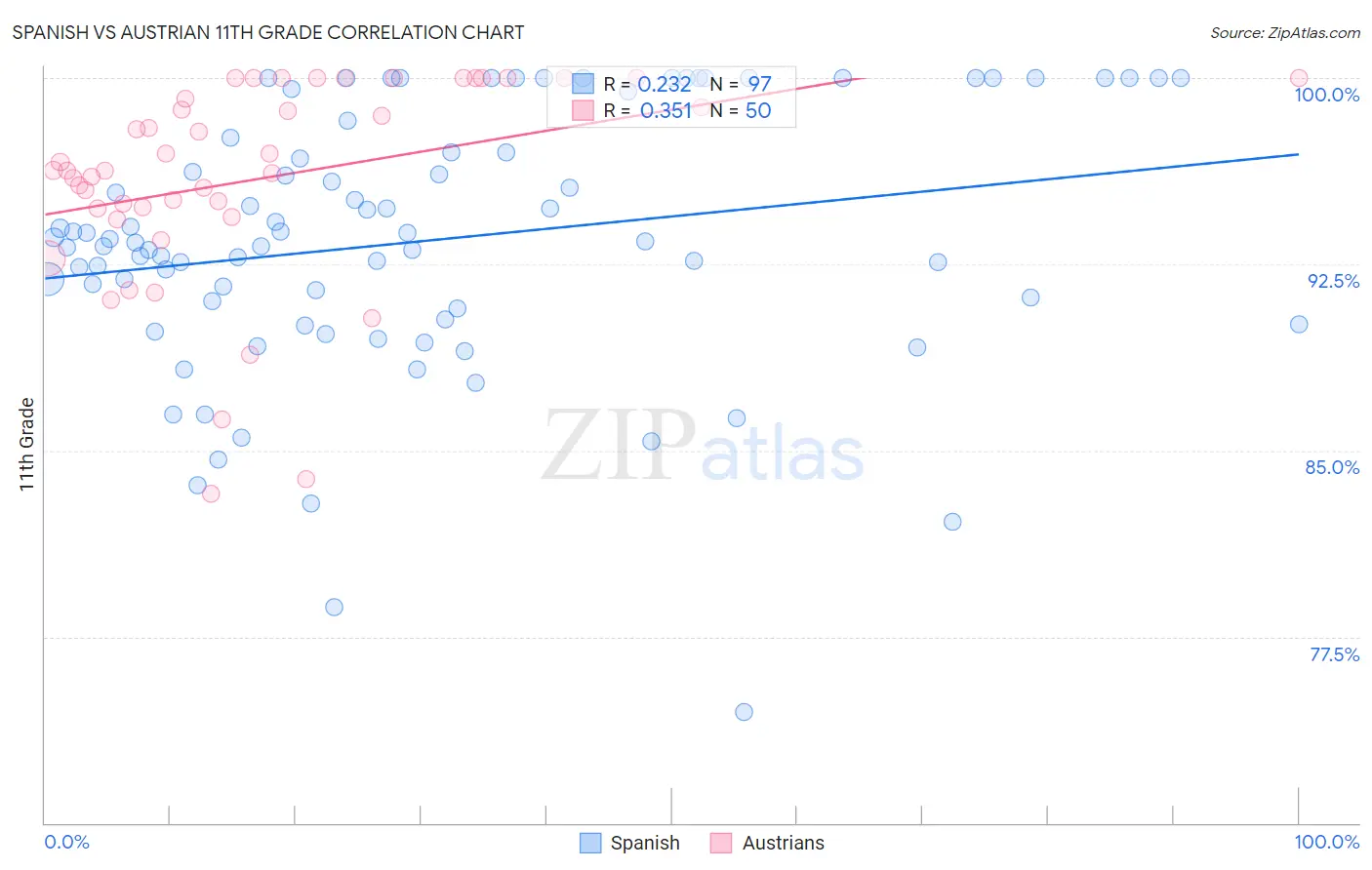 Spanish vs Austrian 11th Grade