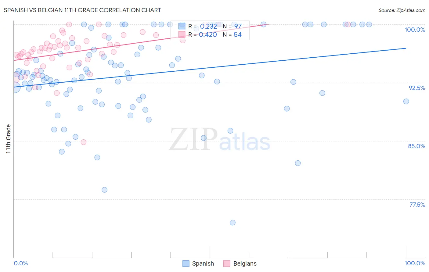 Spanish vs Belgian 11th Grade
