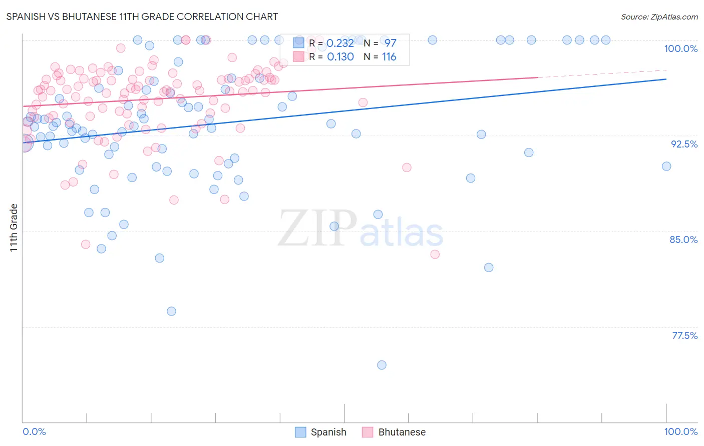 Spanish vs Bhutanese 11th Grade