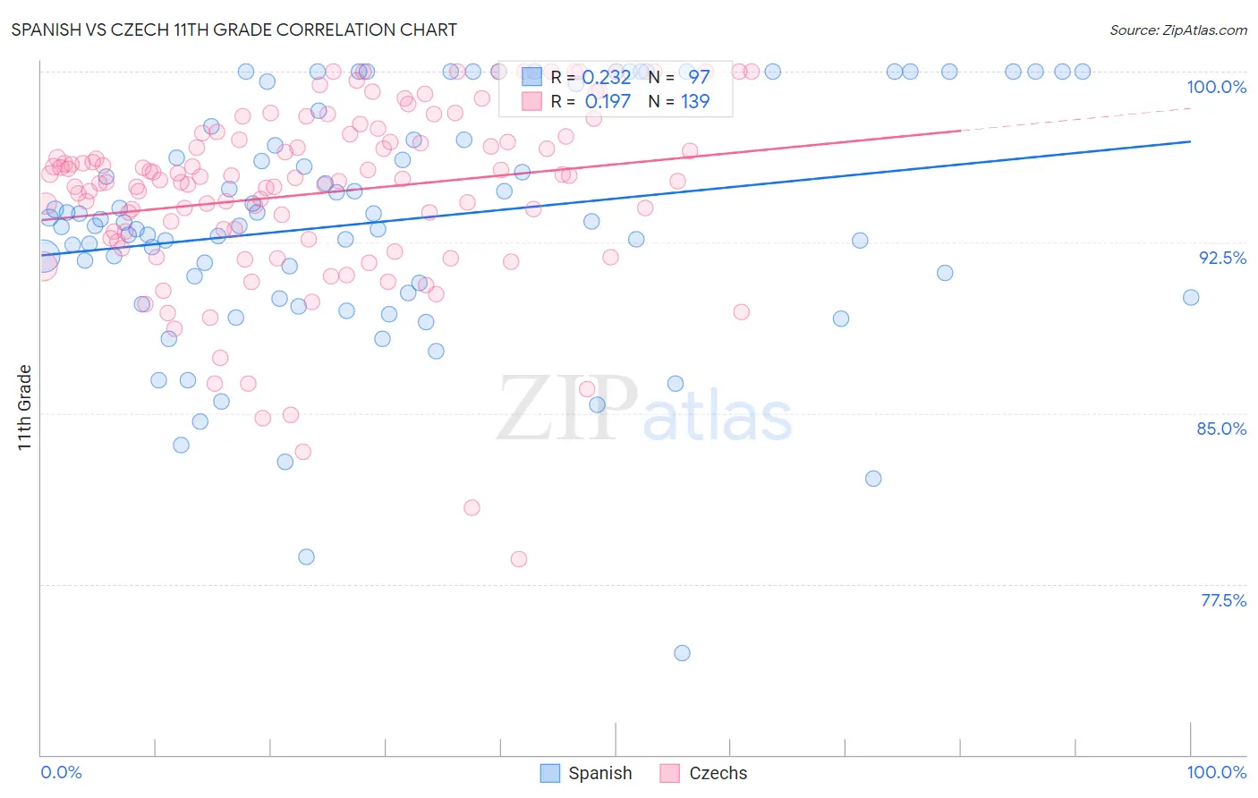 Spanish vs Czech 11th Grade