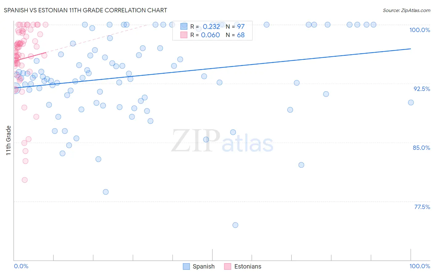 Spanish vs Estonian 11th Grade