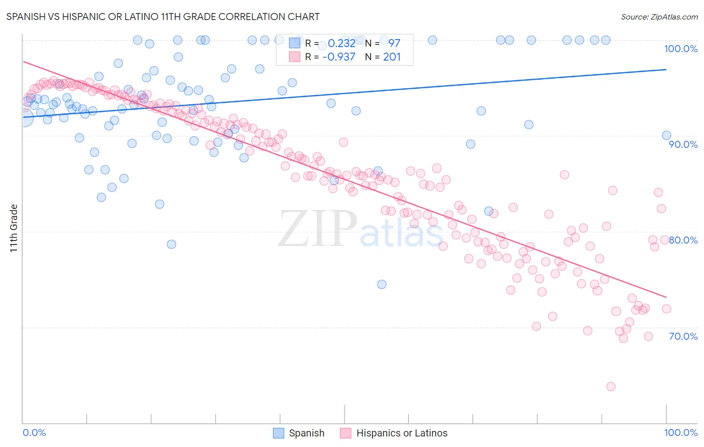 Spanish vs Hispanic or Latino 11th Grade