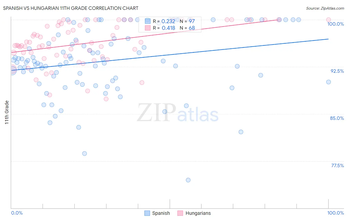 Spanish vs Hungarian 11th Grade