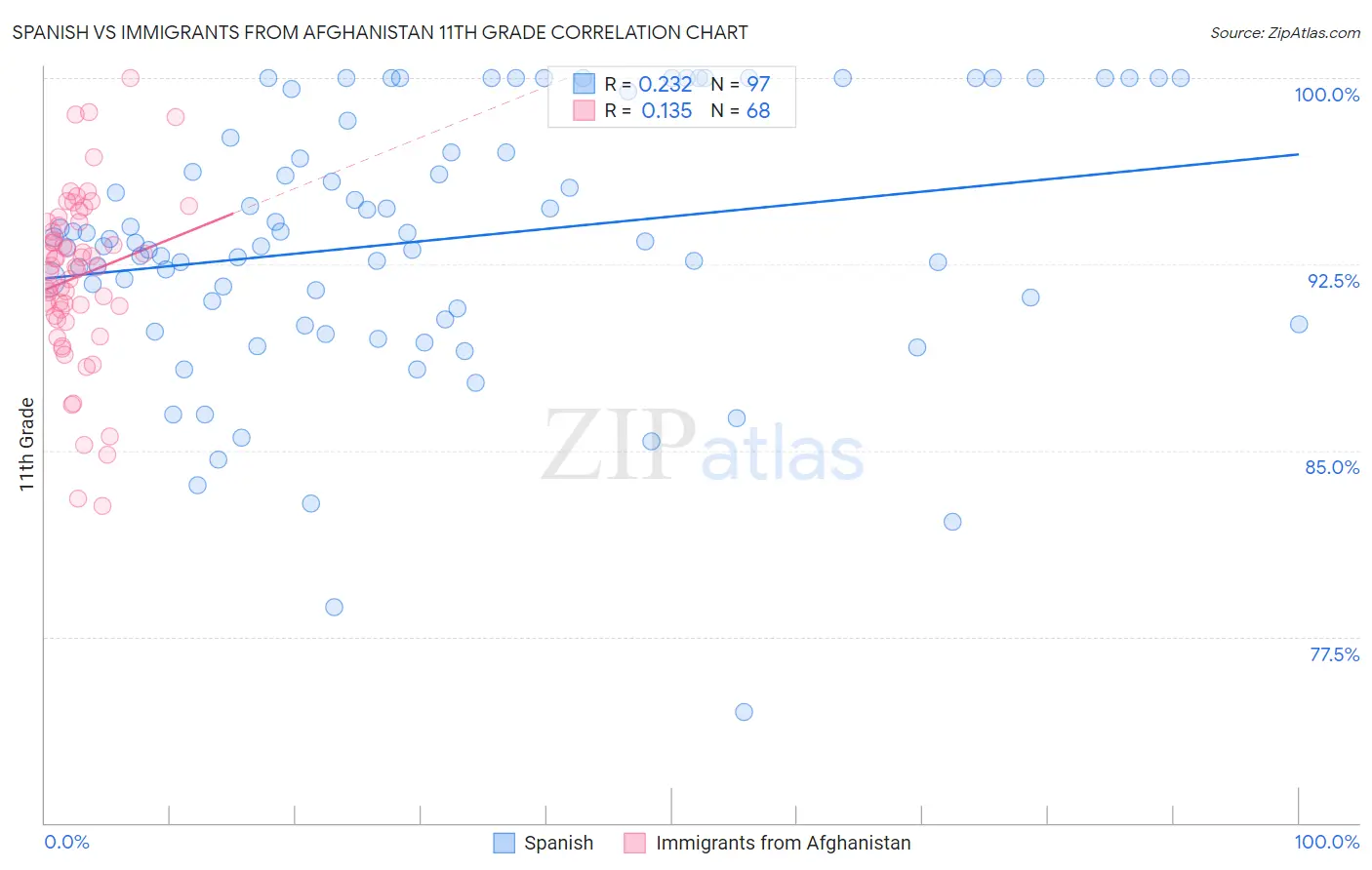 Spanish vs Immigrants from Afghanistan 11th Grade