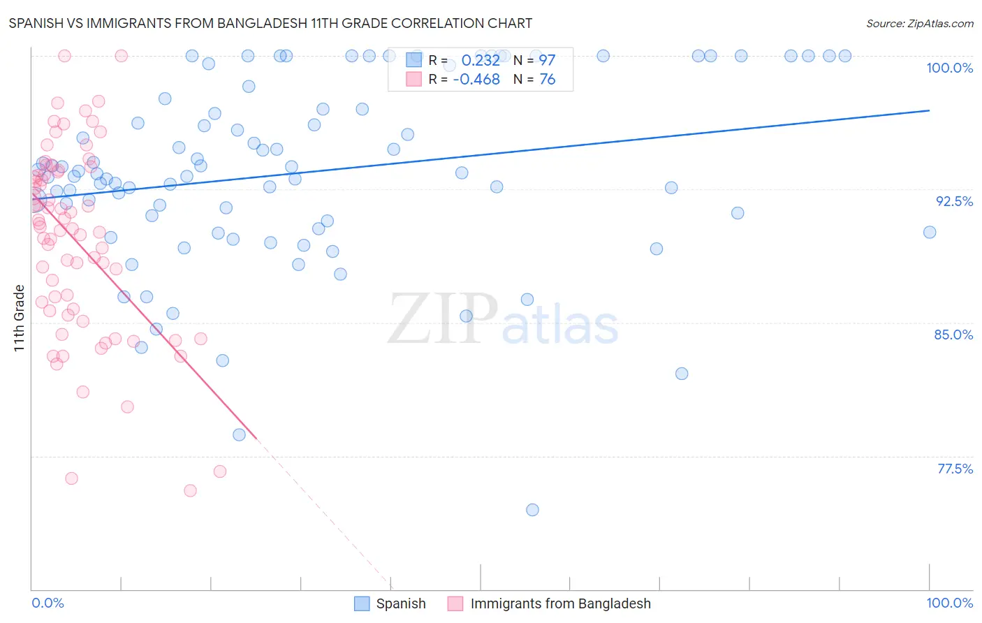 Spanish vs Immigrants from Bangladesh 11th Grade