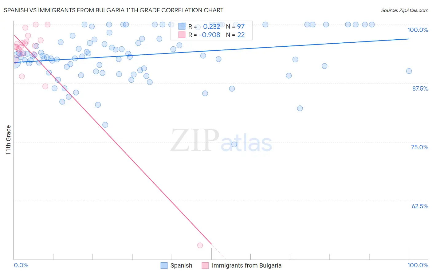 Spanish vs Immigrants from Bulgaria 11th Grade