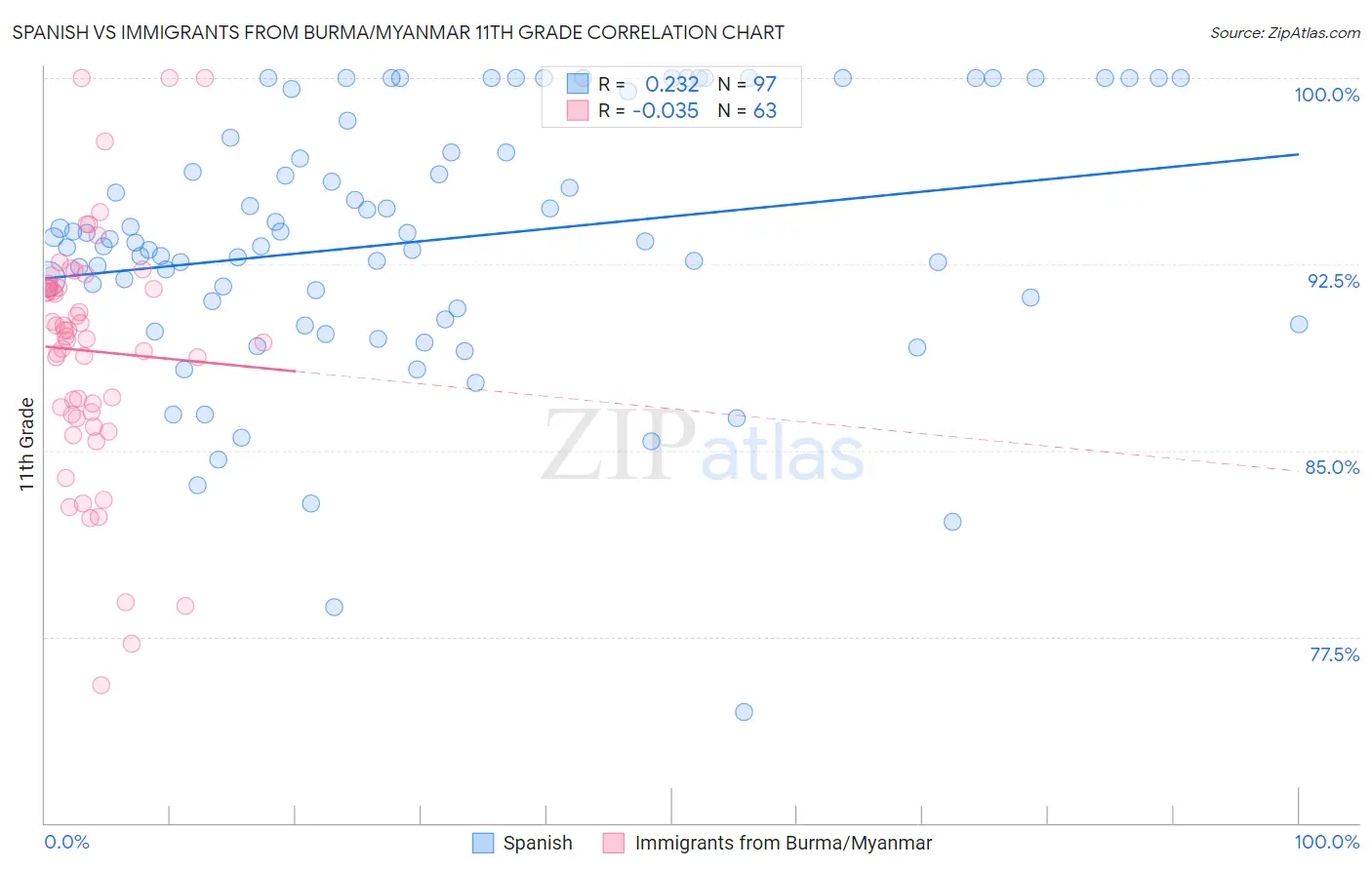 Spanish vs Immigrants from Burma/Myanmar 11th Grade