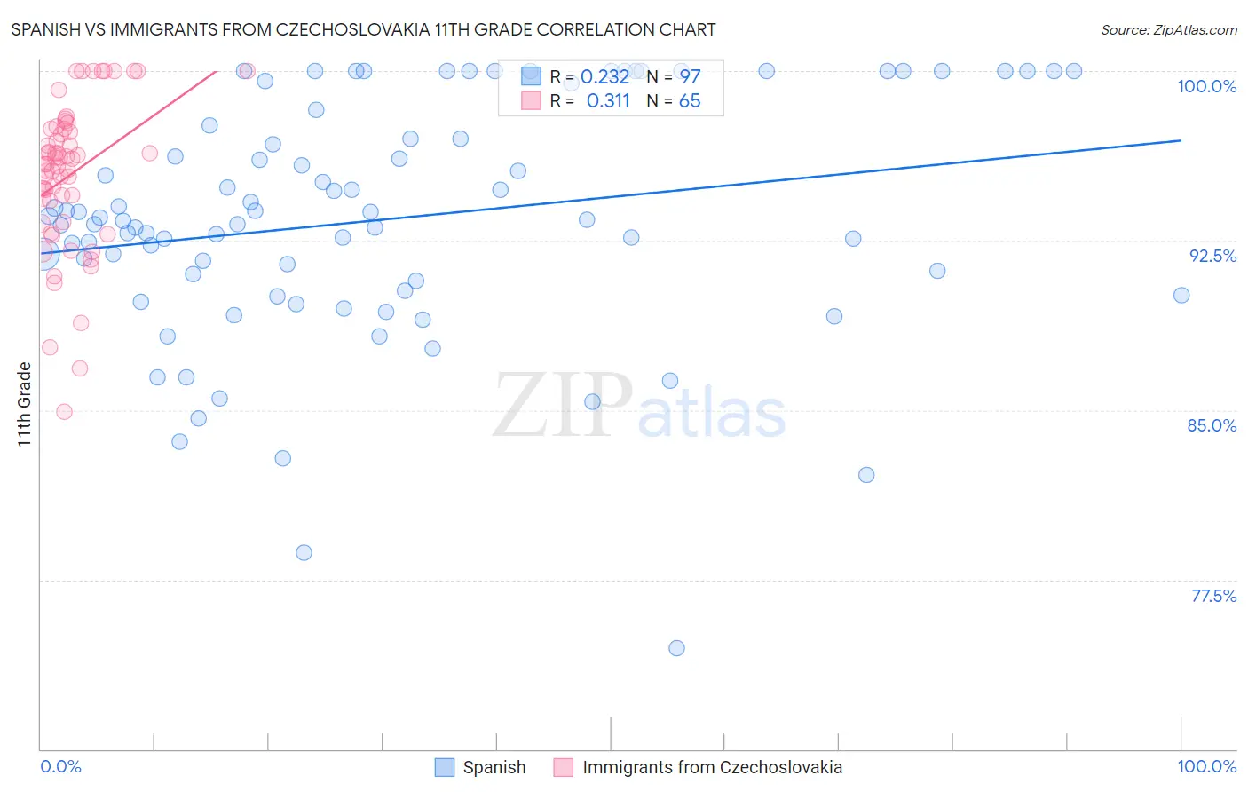 Spanish vs Immigrants from Czechoslovakia 11th Grade