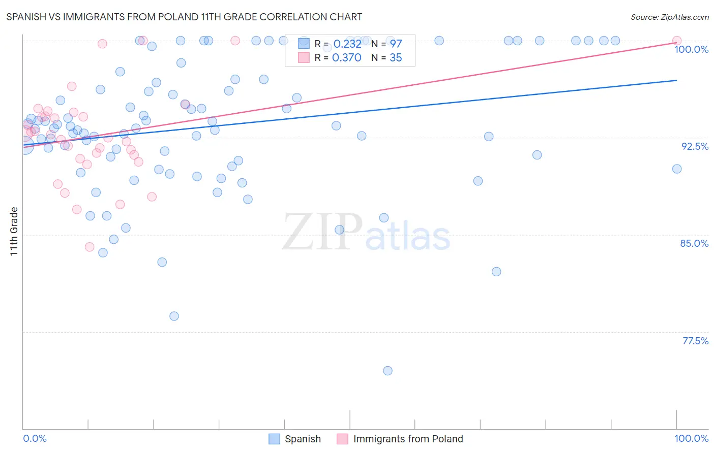 Spanish vs Immigrants from Poland 11th Grade