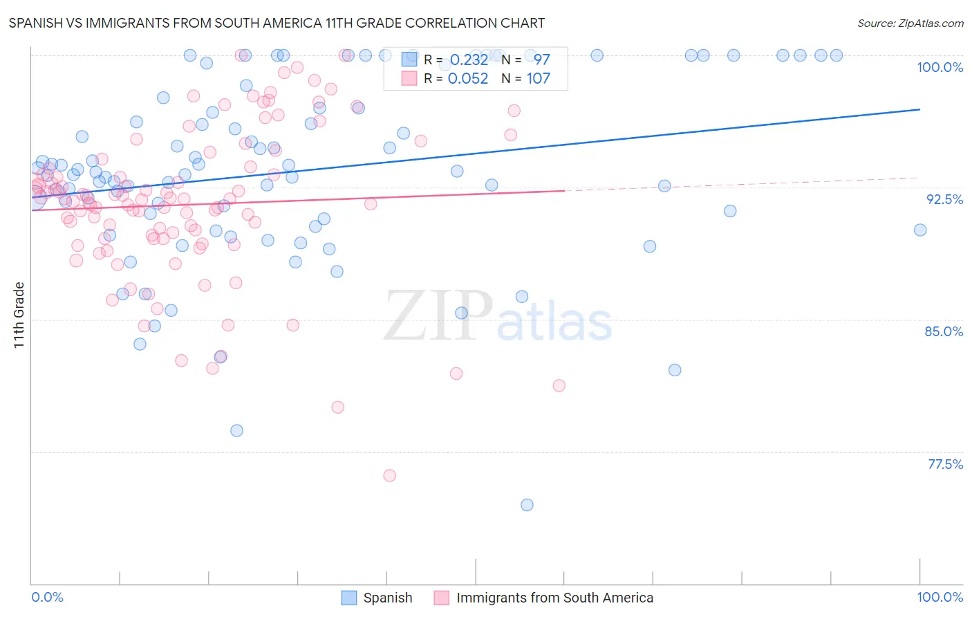 Spanish vs Immigrants from South America 11th Grade