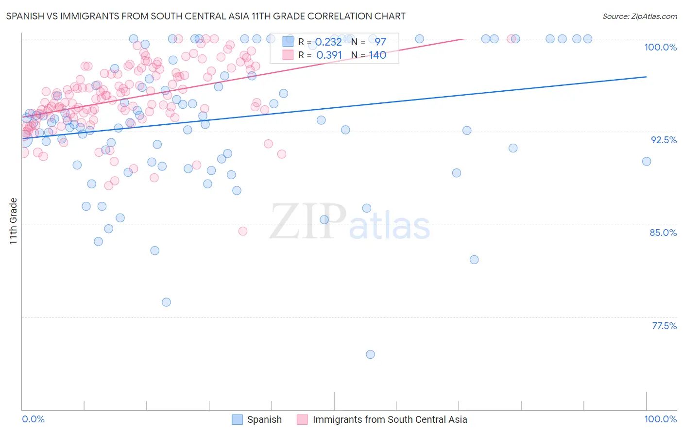 Spanish vs Immigrants from South Central Asia 11th Grade