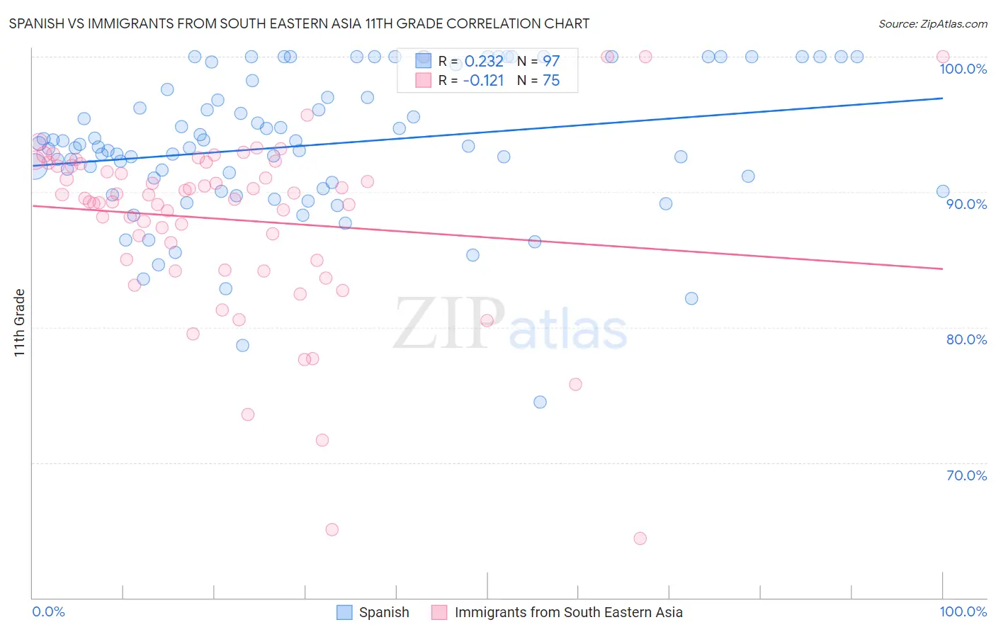 Spanish vs Immigrants from South Eastern Asia 11th Grade