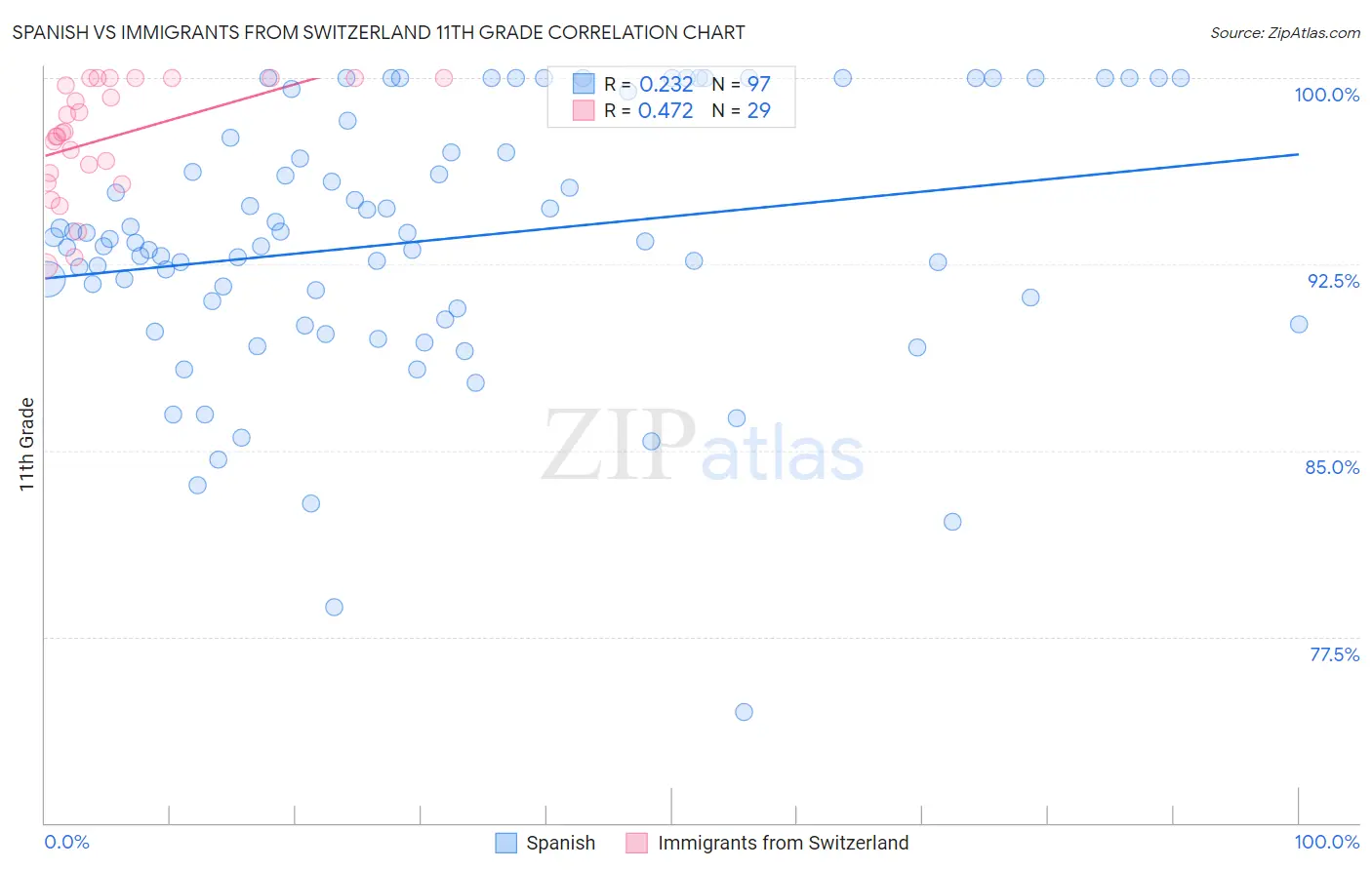 Spanish vs Immigrants from Switzerland 11th Grade