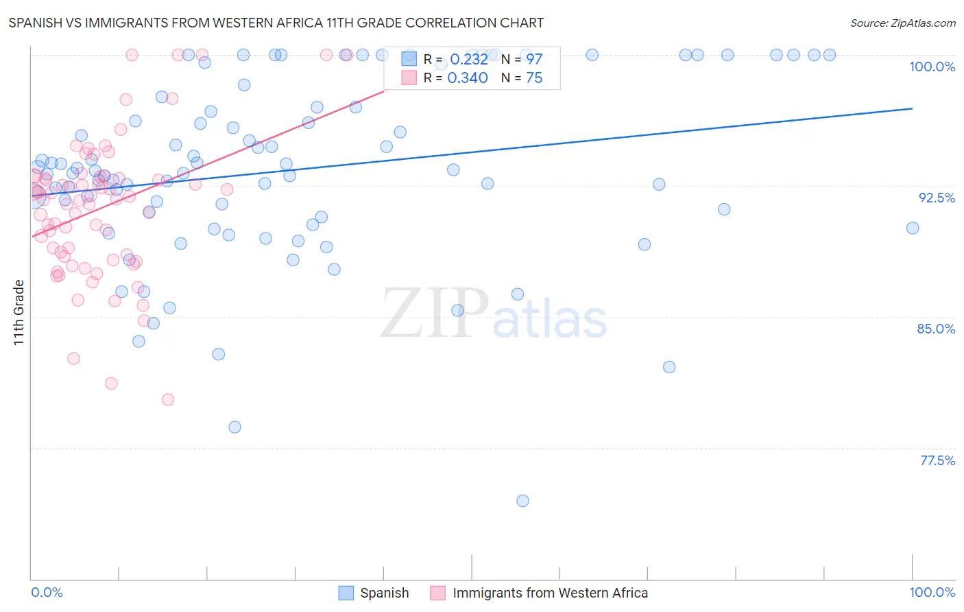 Spanish vs Immigrants from Western Africa 11th Grade