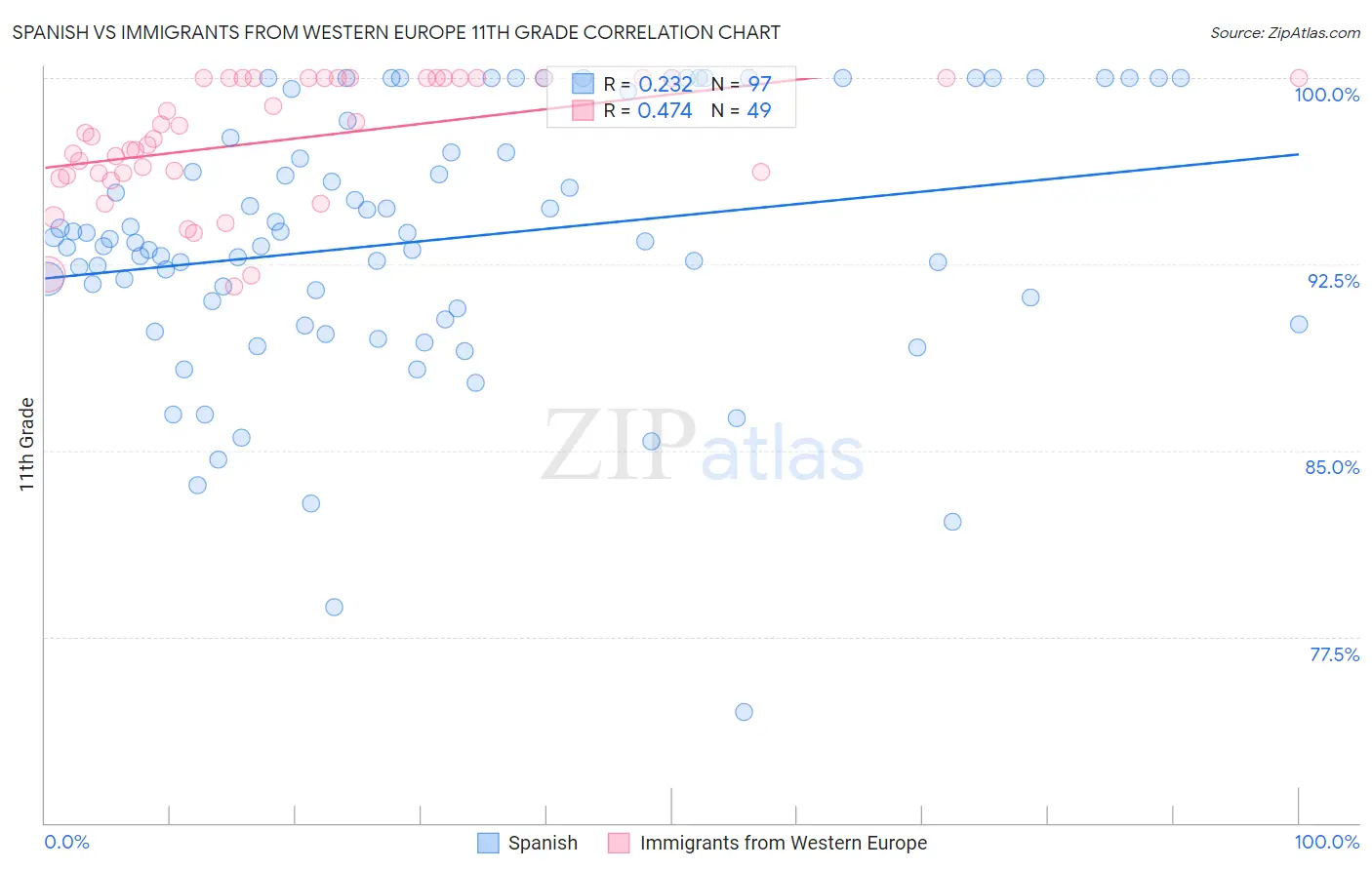 Spanish vs Immigrants from Western Europe 11th Grade