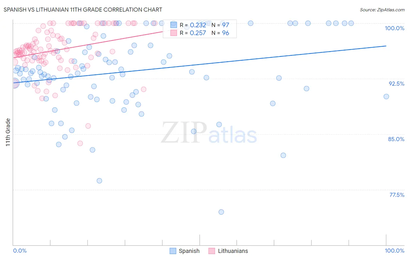 Spanish vs Lithuanian 11th Grade