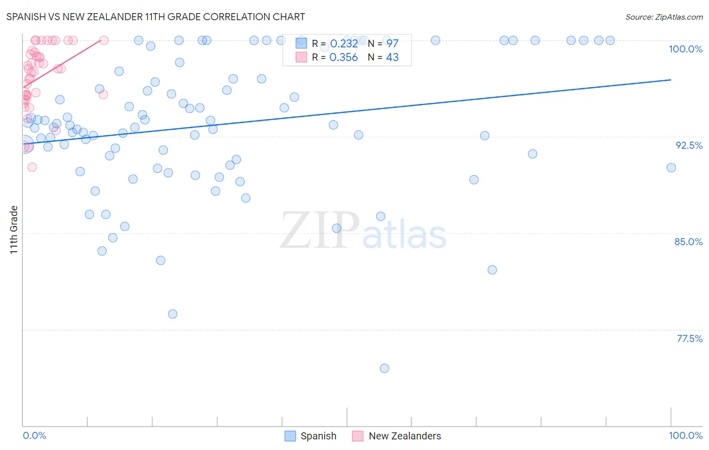 Spanish vs New Zealander 11th Grade