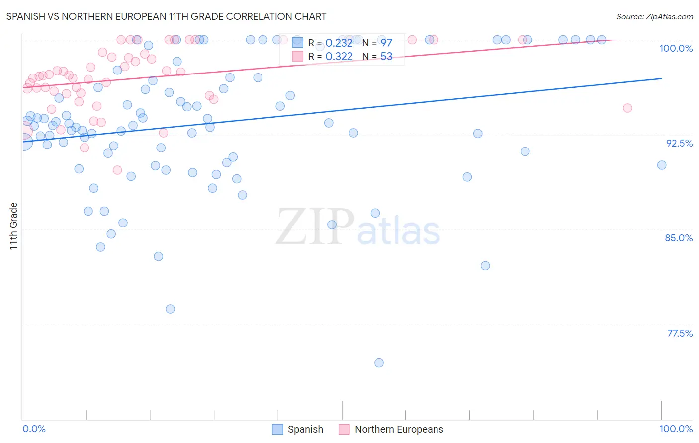 Spanish vs Northern European 11th Grade